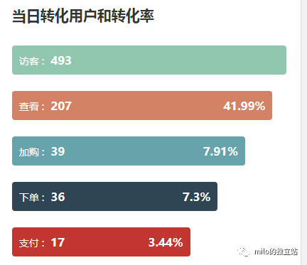 品牌出海站内运营优化（三）插图2