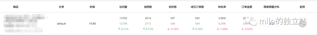 品牌出海站内运营优化（三）插图3