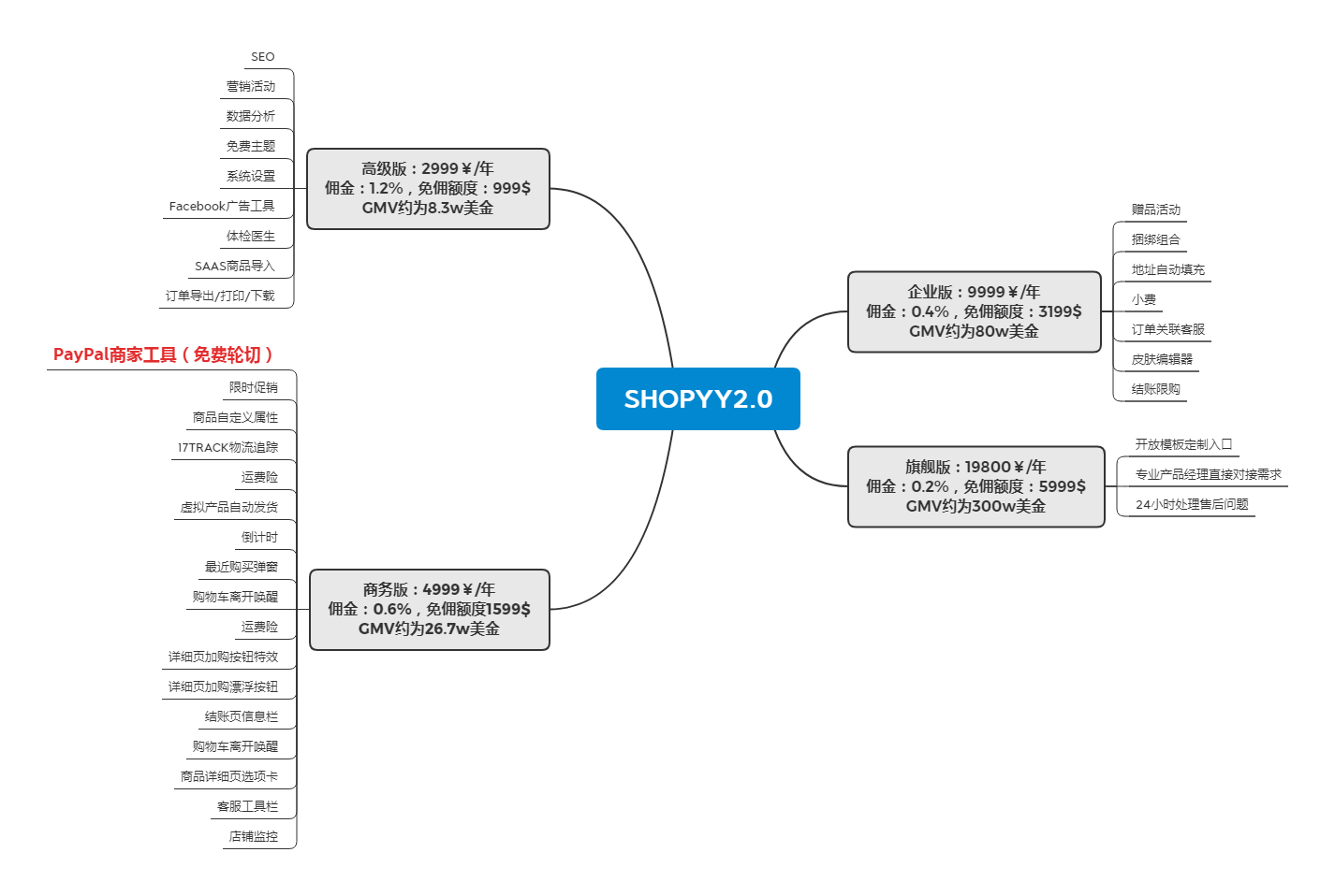 SHOPYY 2.0 高转化系统介绍插图