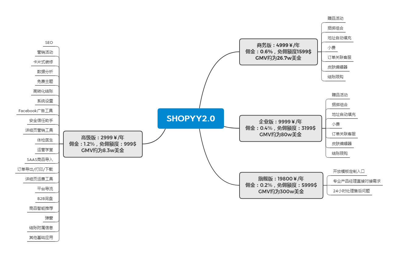 SHOPYY 2.0 高转化系统介绍插图