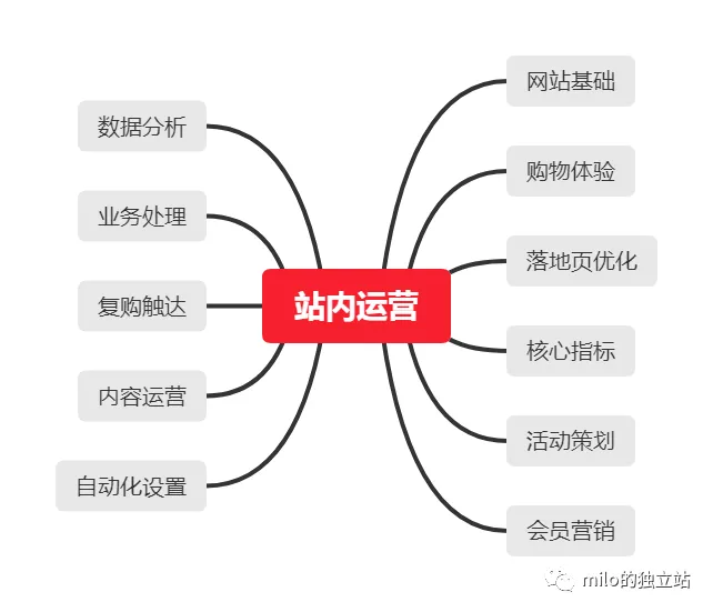 独立站站内优化