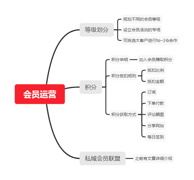 品牌出海站内运营优化（二）插图15