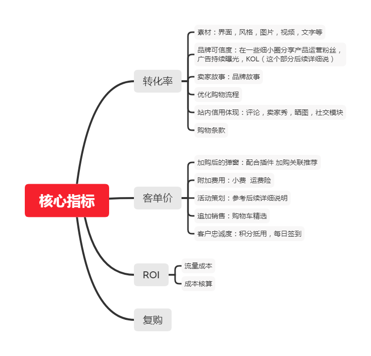 品牌出海站内运营优化（二）插图13