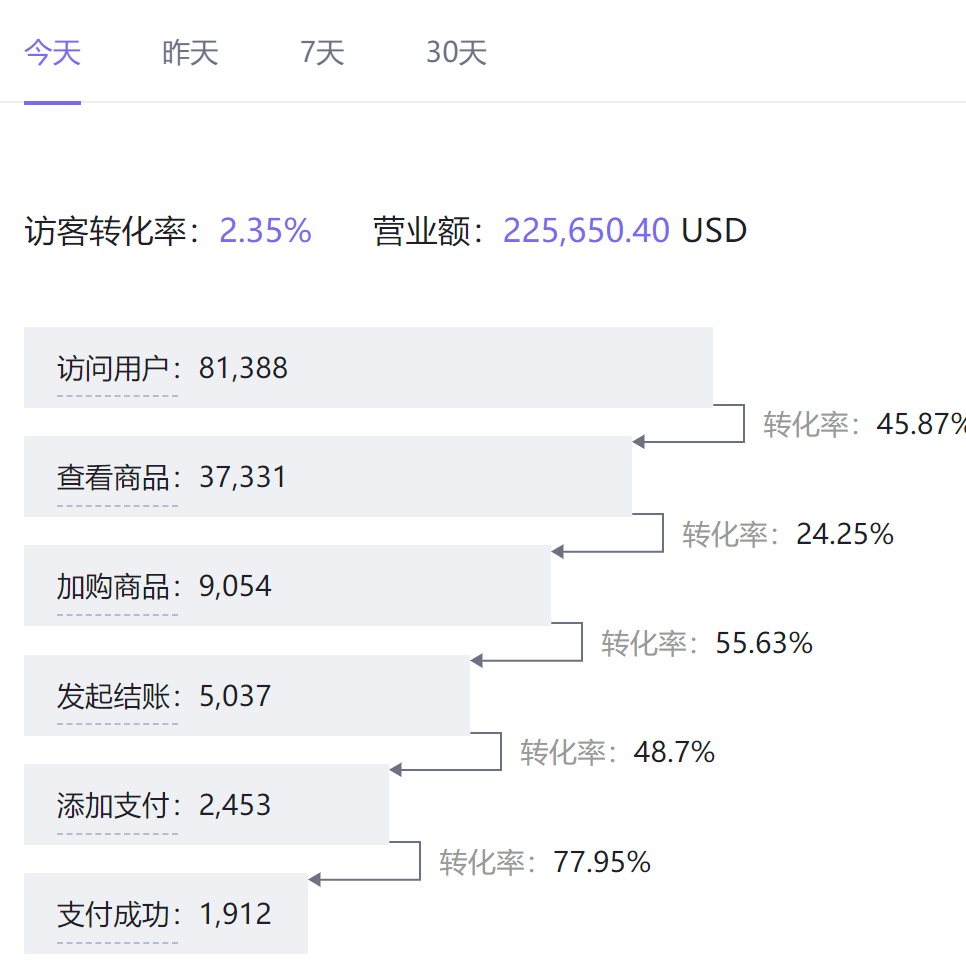 Cloak斗篷内网调用不丢流量，日销22w美金插图11